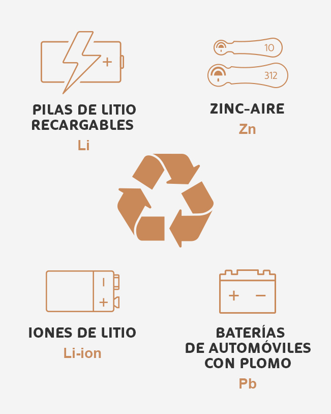 Pilas recargables: Cómo usarlas para ayudar al medio ambiente - Recicla tus  Pilas Andalucía